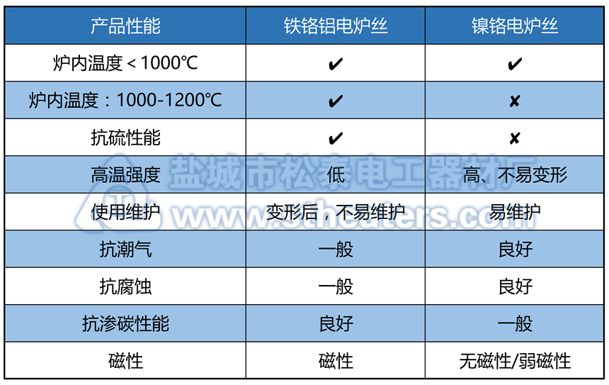 高溫電爐絲材質(zhì)大類快速選型圖